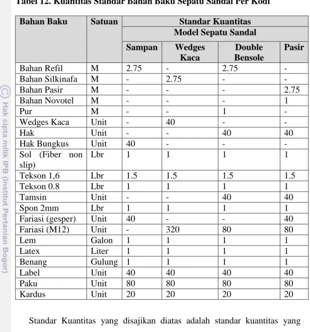 Tabel 12. Kuantitas Standar Bahan Baku Sepatu Sandal Per Kodi  Bahan Baku  Satuan  Standar Kuantitas 