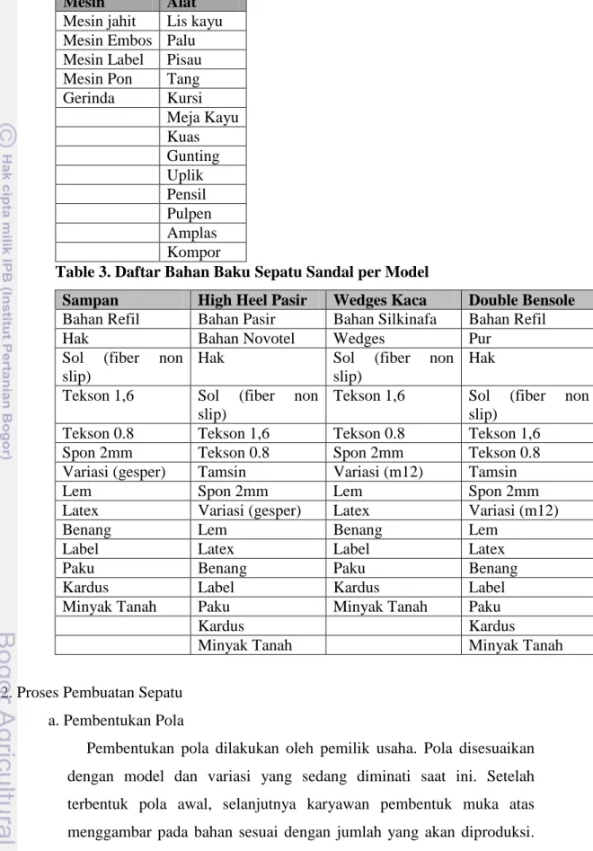 Table 3. Daftar Bahan Baku Sepatu Sandal per Model 