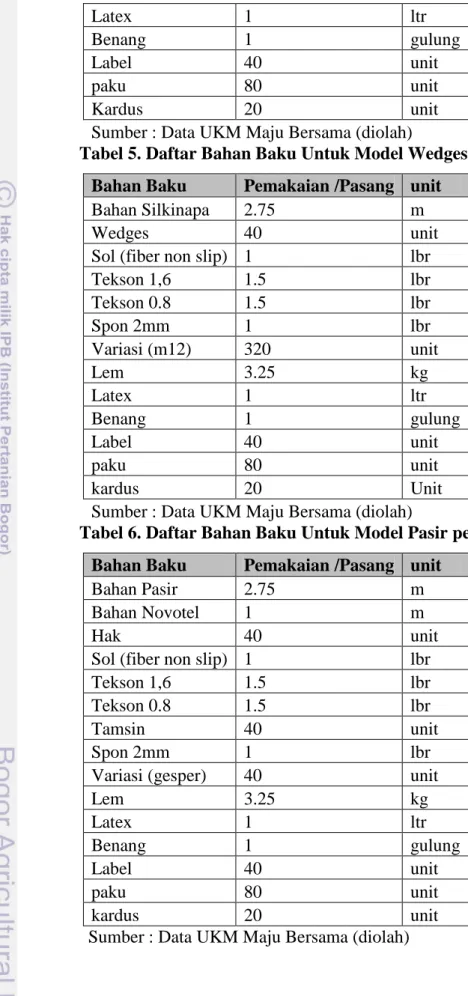 Tabel 5. Daftar Bahan Baku Untuk Model Wedges Kaca per Kodi  Bahan Baku  Pemakaian /Pasang  unit 