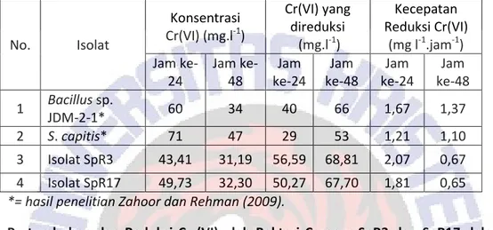 Tabel  2.  Perbandingan  kecepatan  reduksi  Cr(VI)  isolat  SpR3  dan  SpR17  dengan  Bacillus spdan Staphylococcus capitisdan kemampuannya mereduksi Cr(VI)