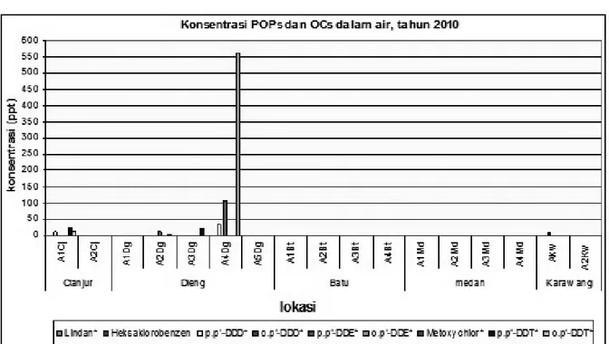 Gambar 3. Konsentrasi POPs dan OCs dalam air, tahun 2010