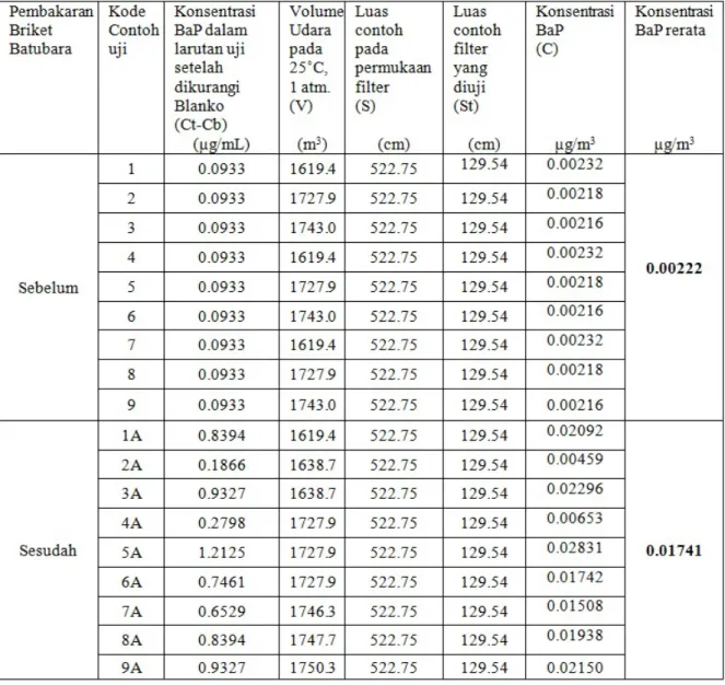 Tabel 2. Konsentrasi  BaP  Sebelum dan Sesudah Pembakaran Briket BatubaraPerhitungan Konsentrasi BaP