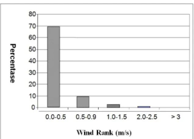Gambar 4. Persentasi Kecepatan Angin