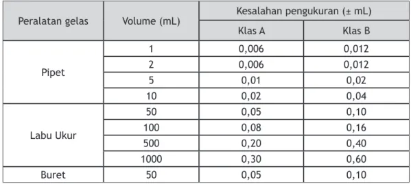 Tabel 1. : Klasifikasi peralatan gelas (6)