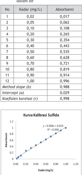 Tabel 4: Kurva kalibrasi awal kadar sulfida  dalam air