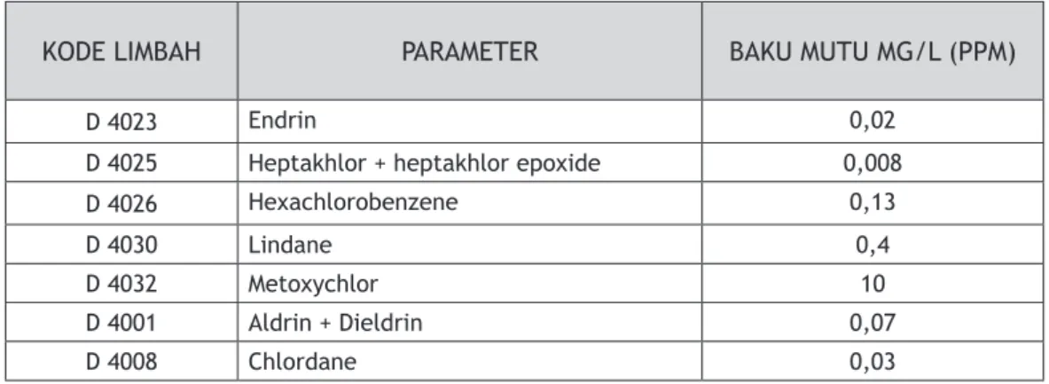 Tabel 1.  Baku mutu TCLP  untuk beberapa parameter POPs dan OCs   (PP RI No.85 tahun 1999)