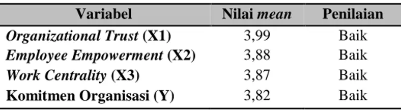 Tabel 1 Hasil Interpretasi Nilai Variabel X1, X2, X3 dan Y  Variabel  Nilai mean  Penilaian  Organizational Trust (X1)  3,99  Baik  Employee Empowerment (X2)  3,88  Baik 