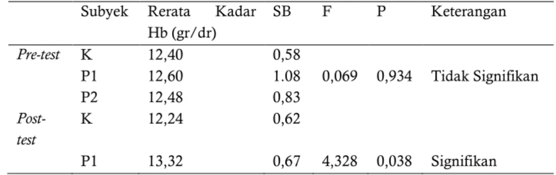 Tabel 2. Hasil analisis uji perbandingan rerata kadar hemoglobin      Subyek   Rerata  Kadar 