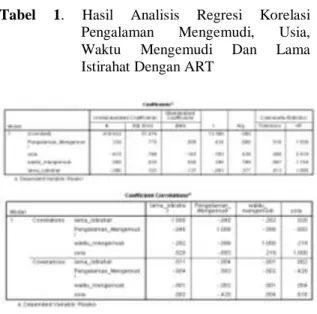Tabel  1.  Hasil  Analisis  Regresi  Korelasi  Pengalaman  Mengemudi,  Usia,  Waktu  Mengemudi  Dan  Lama  Istirahat Dengan ART 