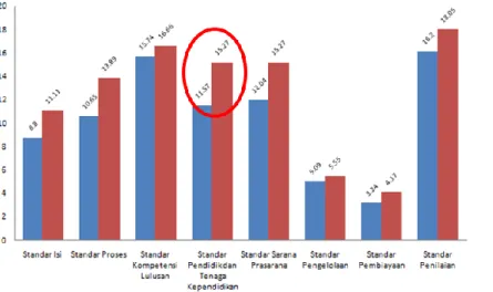 Gambar 1. Perbandingan 8 Standar Nasional Pendidikan pada Salah Satu SMA  Kabupaten Sukoharjo 