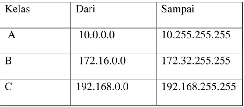 Tabel 2.1 adalah tabel kelas alamat IP  Tabel 2.1 Kelas IP 