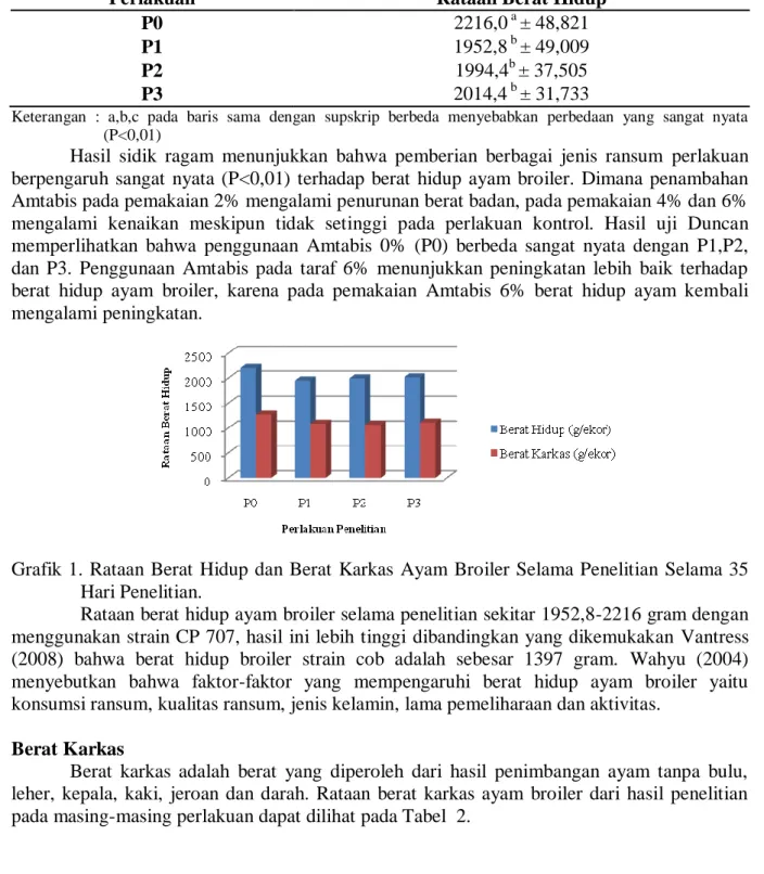 Tabel 1. Rataan Berat Hidup Ayam Broiler yang diberi Ransum Komersial dengan Substitusi  Amtabis 