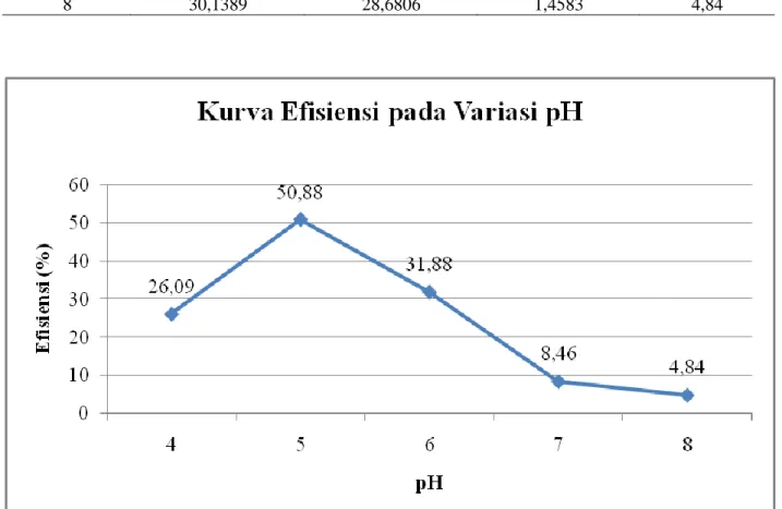Table 3.  Data  Konsentrasi  Zat  Warna  Azo  Kontrol,  Konsentrasi  Zat  Warna  Azo  Setimbang,  dan  %  Efisiensi pada Variasi pH 