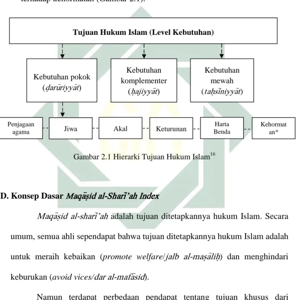 Gambar 2.1 Hierarki Tujuan Hukum Islam 16