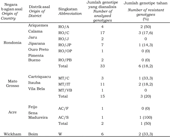 Tabel 2. Persentase genotipe tahan dari masing-masing daerah asal plasma nutfah karet Table 2