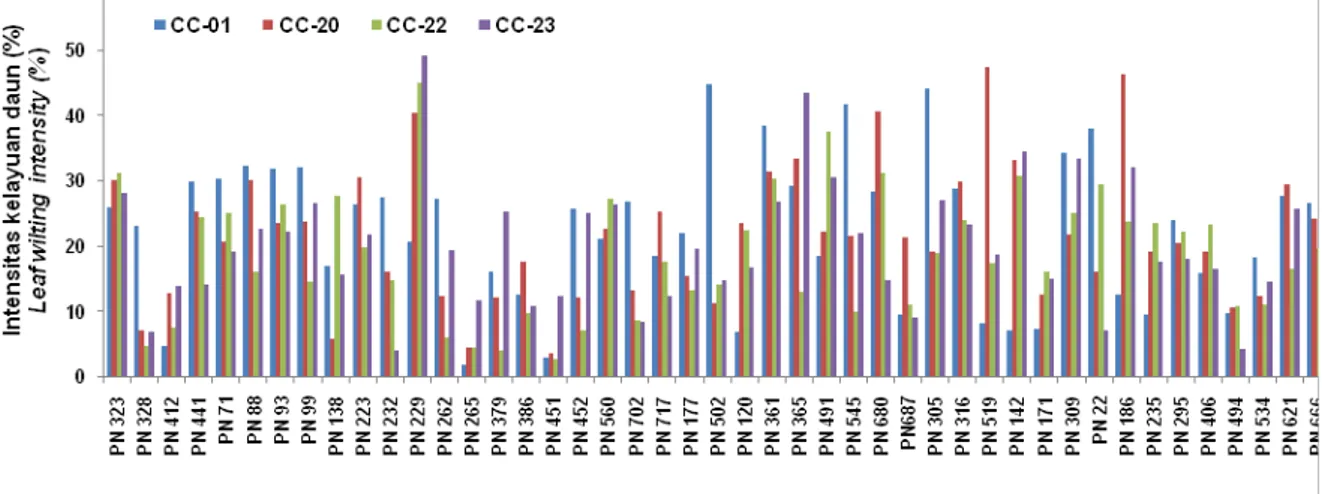 Gambar  1  menunjukkan  tingkat  ketahanan  56  genotipe  karet  terpilih  terhadap  4  toksin  isolat  C