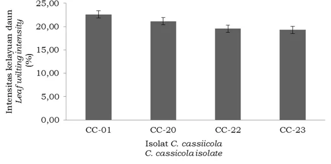 Figure 2.  Average of leaf Wilting Intensity of the PN 1981 genotypes on the four of C