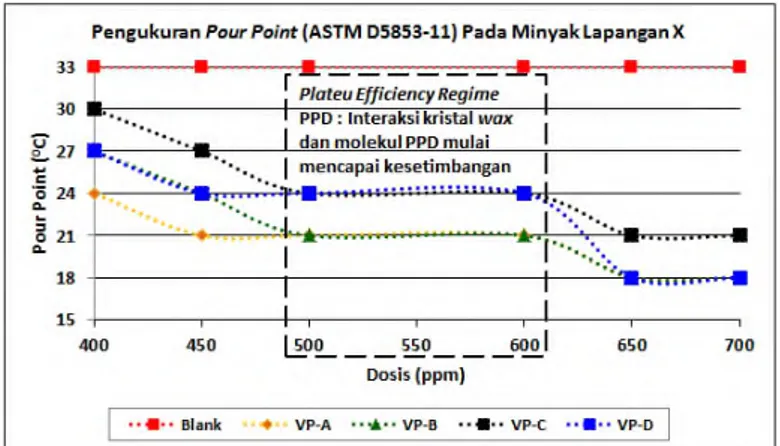 Gambar 3. Grafik hasil pengukuran pour point PPD pada minyak lapangan X (ASTM D5853)