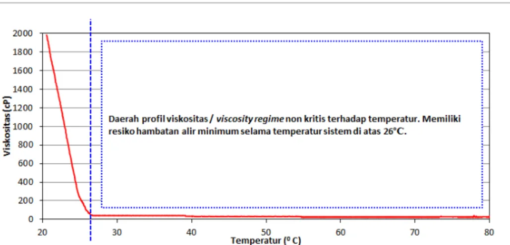 Gambar 4. Pengukuran viskositas sampel minyak bumi lapangan X (blank) sebagai fungsi temperatur