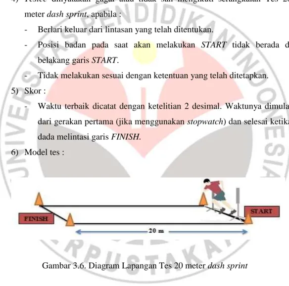 Gambar 3.6. Diagram Lapangan Tes 20 meter dash sprint 