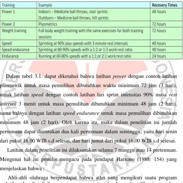 Tabel 3.1. Waktu Pemulihan Minimum 