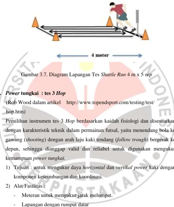 Gambar 3.7. Diagram Lapangan Tes Shuttle Run 4 m x 5 rep 