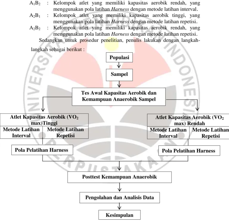 Gambar 3.2. Langkah-langkah Penelitian 