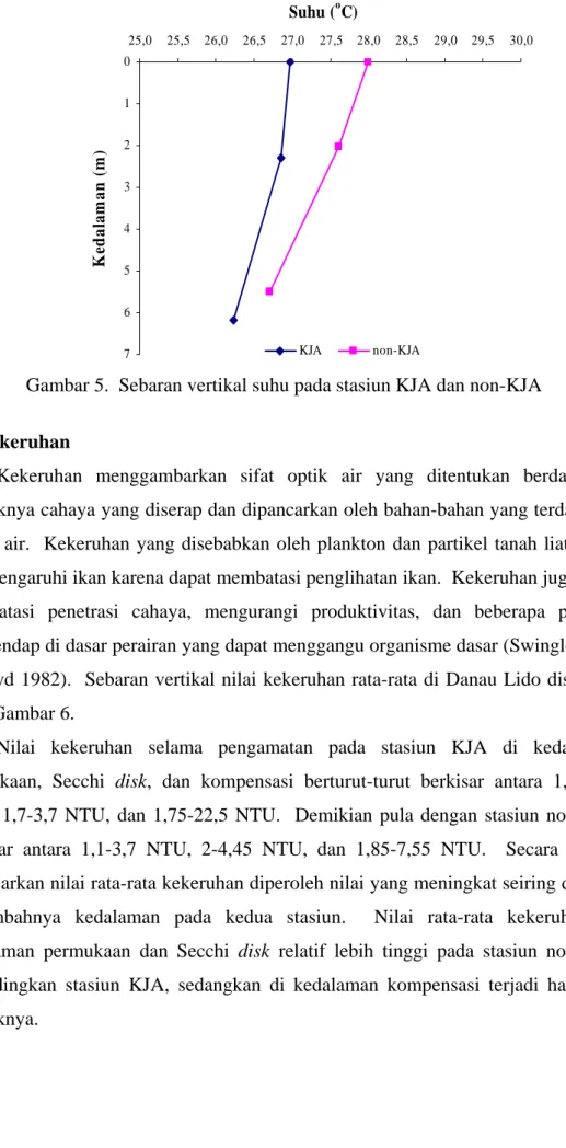 Gambar 5.  Sebaran vertikal suhu pada stasiun KJA dan non-KJA 