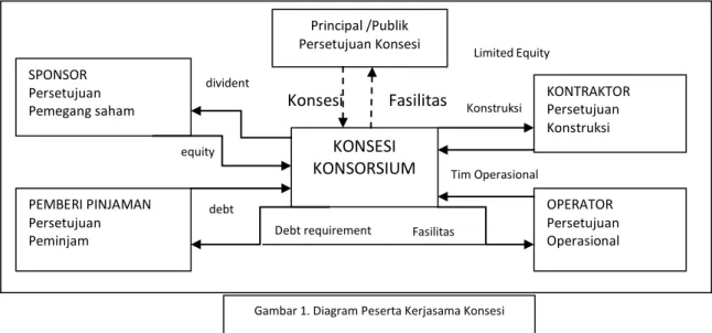 Gambar 1. Diagram Peserta Kerjasama Konsesi 
