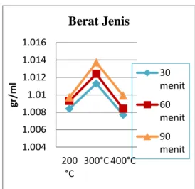 Gambar  4.  Pengaruh  Temperatur  Terhadap  Kekentalan (Viskositas) Asap Cair 