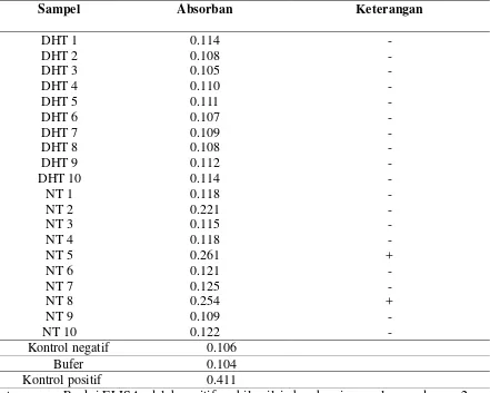 Tabel 4.2. Rata-rata nilai absorbansi (405 nm) sampel yang berasal dari  benih dengan                   perlakuan (DHT) dan kontrol (NT) pada reaksi ELISA dengan menggunakan                   antiserum TMV 