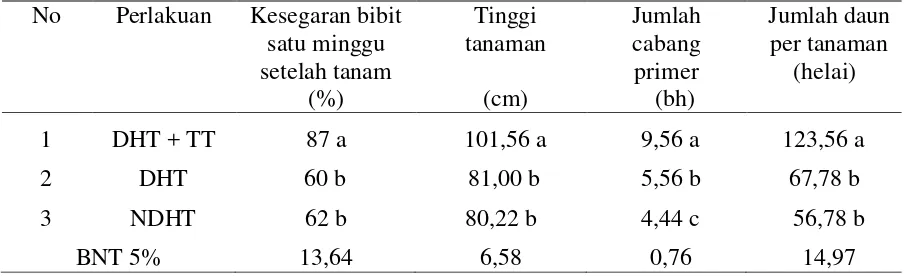 Tabel 4.3 Pengaruh perlakuan DHT dan tunda tanam terhadap tinggi tanaman, jumlah                 cabang primer, dan jumlah daun per tanaman pada tanaman cabai rawit 