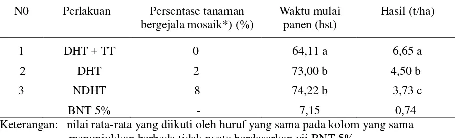 Tabel 4.4  Pengaruh perlakuan DHT dan tunda tanam terhadap waktu mulai panen                   dan hasil per hektar  pada tanaman cabai rawit 