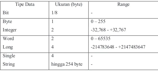 Tabel 2.5 Tipe data  BASCOM 