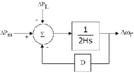 Gambar  7  menunjukkan  diagram  blok  Persamaan  (24)  yang  menyatakan  hubungan antara P m , P L  dan   r 