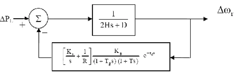 Gambar 11   Model Pembangkit Listrik Gas Turbine generator dengan Speed droop  governor + kendali integral, P ref  = 0 