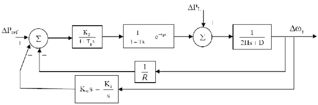 Gambar  12      Blok  Diagram  Pembangkit  Listrik  turbin  gas  dengan  Speed  droop  governor dan kendali integral dan derivatif 
