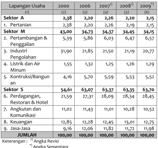 Tabel 3.2  Struktur Sektor Ekonomi Tahun 2000,                    2006-2009  (persen)  Lapangan Usaha  2000  2006  2007 r) 2008 r) 2009 *) (1)  (2)  (3)  (4)  (5)  (6)  Sektor  A  2,38  2,20  2,26  2,20  2,15  1