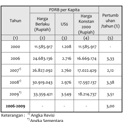 Tabel 3.3   PDRB Per Kapita Kota Samarinda   Tahun 2000, 2006-2009  Tahun  PDRB per Kapita  Pertumbuhan  /tahun (%) Harga Berlaku  (Rupiah)  US$  Harga  Konstan 2000  (Rupiah)  (1)  (2)  (3)  (4)  (5)  2000  11.585.917  1.208  11.585.917  -  2006  24.683.1