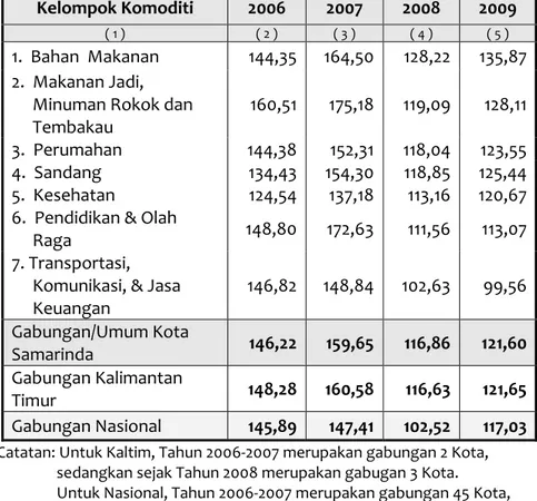Tabel 3.4  Perkembangan Indeks Harga Konsumen (IHK)  Menurut Kelompok Komoditi Tahun 2006-2007  (Th 2002=100) dan Tahun 2008-2009 (Th 2007=100) 