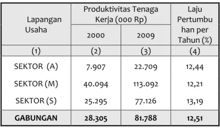 Tabel 3.7   Produktivitas Rata-Rata Tenaga Kerja dan               Laju Pertumbuhan Tahun 2000 &amp; 2009 