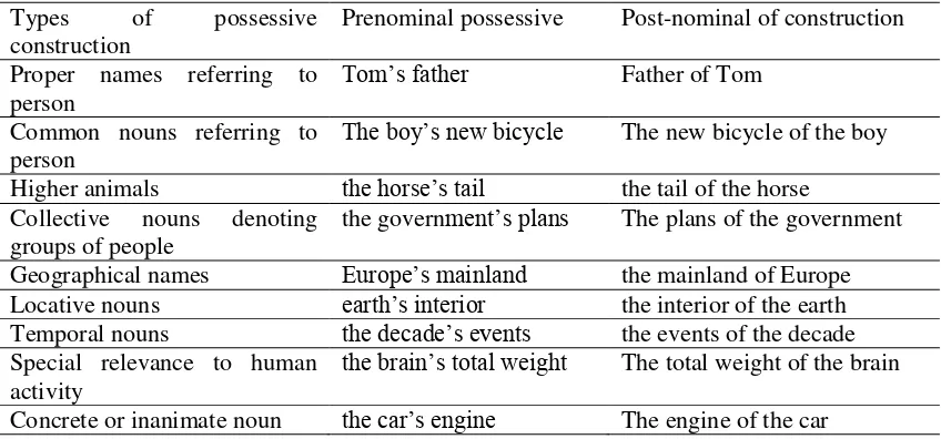 Table 2.7 Prenominal Possessive and Post-nominal of Construction 