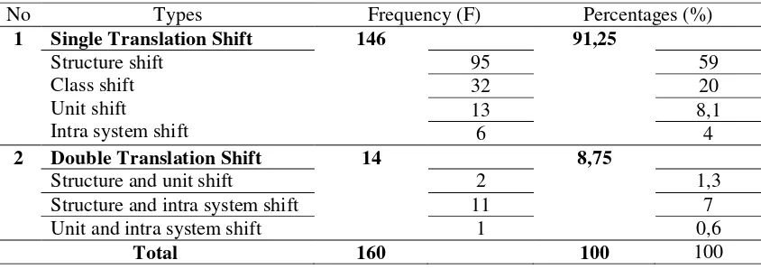 Table 4.1 shows translation shift were found in the translation of 160 noun 