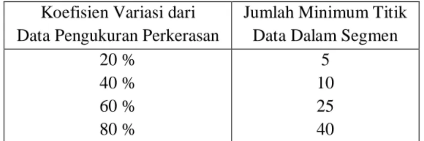 Tabel  2.2   Jumlah Minimum Titik Data Dalam Segmen  Koefisien Variasi dari 