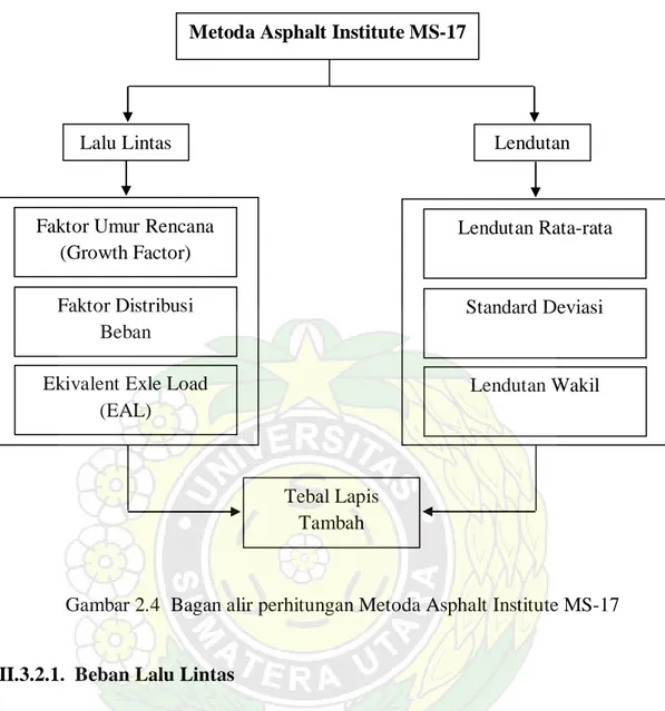 Gambar 2.4  Bagan alir perhitungan Metoda Asphalt Institute MS-17 