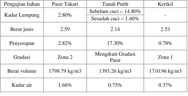 Tabel 1 Hasil Pengujian Bahan Untuk Agregat Halus dan Agregat Kasar  Pengujian bahan  Pasir Takari  Tanah Putih  Kerikil  Kadar Lempung  2.80%  Sebelum cuci = 14.80% 