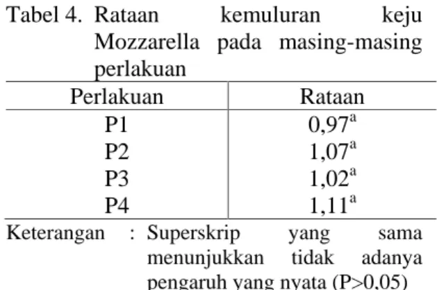 Tabel 4.  Rataan  kemuluran  keju  Mozzarella  pada  masing-masing  perlakuan  Perlakuan  Rataan  P1  P2  P3  P4  0,97 a1,07 a 1,02a 1,11a  Keterangan  :  Superskrip  yang  sama 