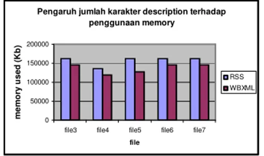 Gambar 3. Grafik pengaruh jumlah description  character terhadap waktu parsing 