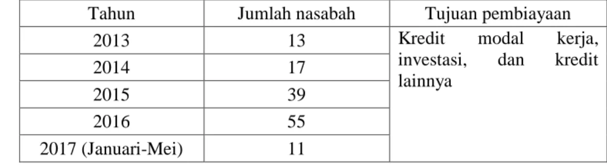 Tabel 1.1 Data jumlah nasabah pembiayaan mikro   di Bank Syariah Mandiri KC Banjarnegara