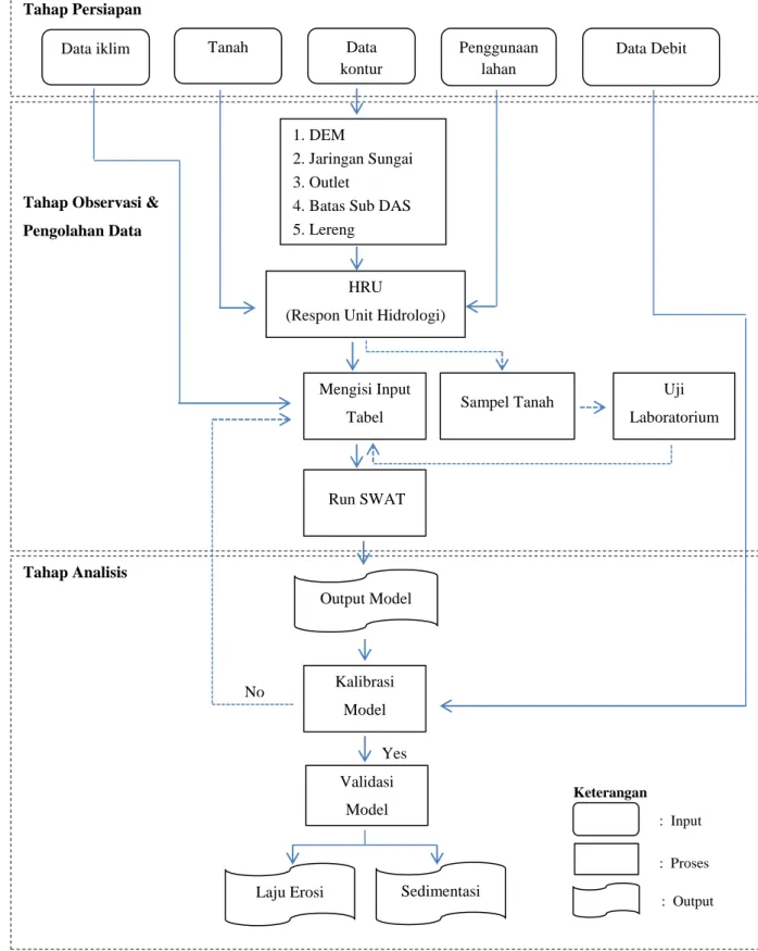 Gambar 1.5  Diagram Alir Penelitian 